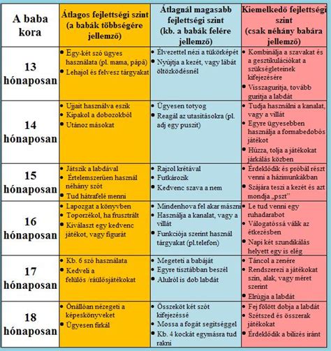 16 hónapos baba fejlődési mérföldkövei