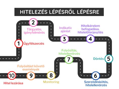 A béranyaság folyamata lépésről lépésre