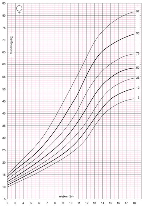 BMI percentilis görbék fiúk és lányok számára