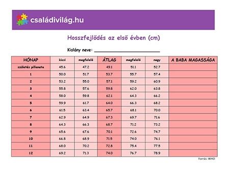 A csecsemő fejlődésének mérföldkövei az első évben