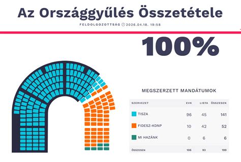tehetségteszt eredmények grafikonja