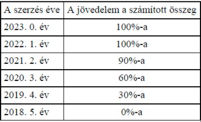 jövedelem számítás