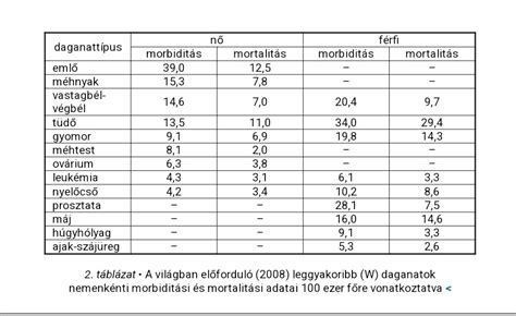 A vetélés előfordulási gyakorisága életkor szerint