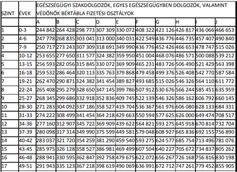 Egészségügyi szakdolgozói bértábla