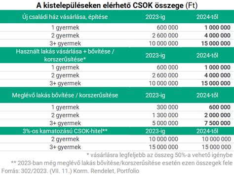 táblázat a támogatás összegéről