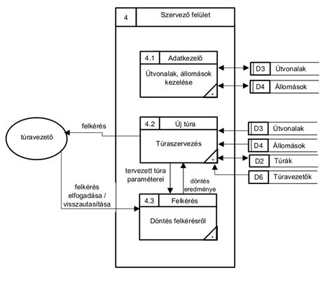 Szállítási folyamat diagramja