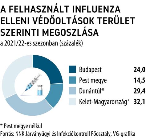 Influenza elleni oltás időpontja terhesség alatt