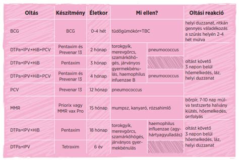 Gyermekek oltási rendje és a védőoltások típusai