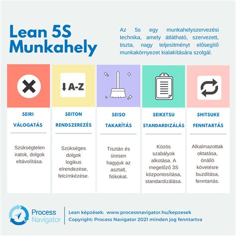 Az 5 S módszer grafikusan