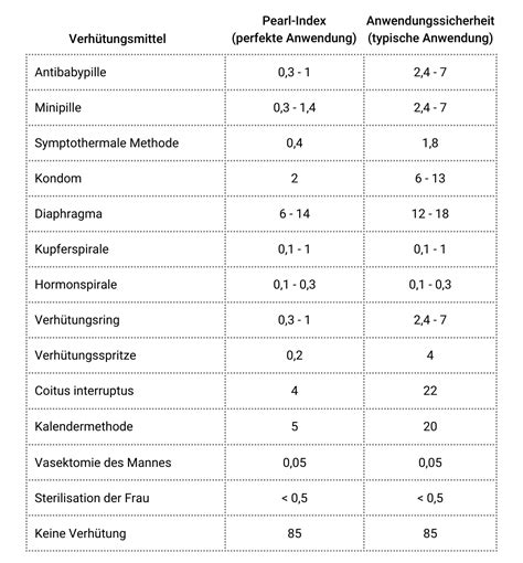 A Pearl-index magyarázata