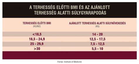 Terhességi súlygyarapodás táblázat