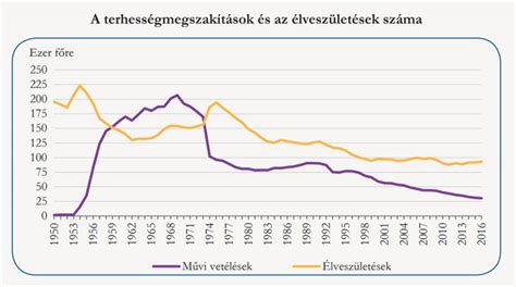 A művi vetélések számának alakulása 1956-1990 között