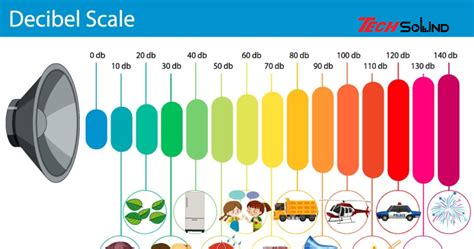 A decibel skála és a különböző hangforrások hangereje
