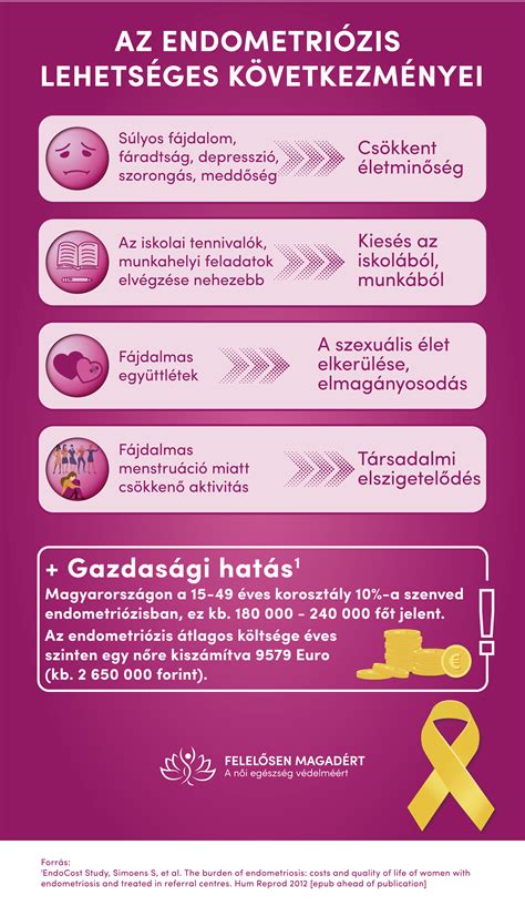 Endometriózis kialakulását bemutató infografika