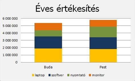 halmozott és csoportosított oszlopdiagramok szemléltetése