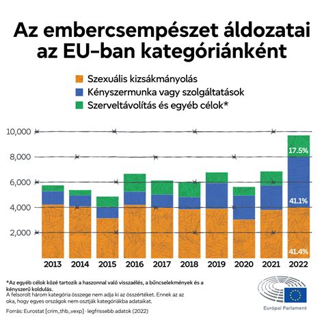 Az emberkereskedelem áldozatainak kizsákmányolási formái