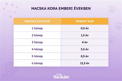 Macskák életkor szerinti pulzusszáma táblázat