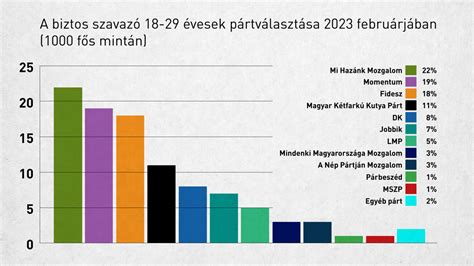 A magyar fiatalok étkezési szokásait bemutató diagram