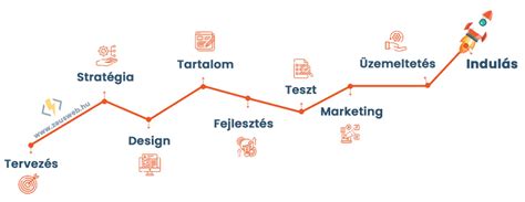 WTN termékfejlesztés folyamata