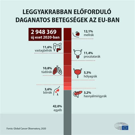 Statisztika a terhesség alatti daganatos megbetegedések gyakoriságáról