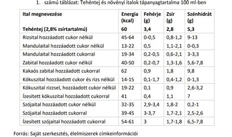 A füge beltartalmi értékei infografika