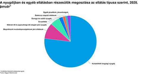 Grafikon: Vélemények megoszlása portálok szerint