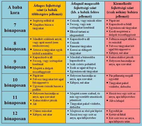 csecsemő fejlődése