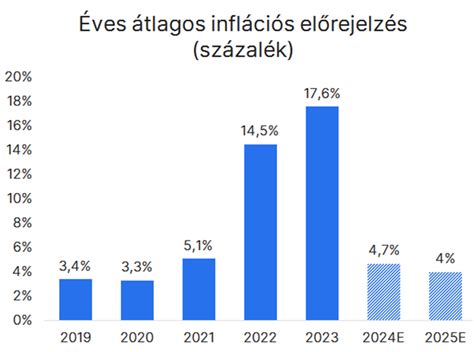 Grafikon, amely a gyermeklétszám növekedését mutatja Martfűn az elmúlt években