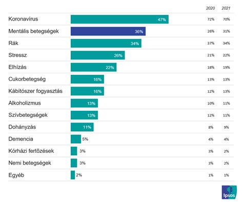 statisztika a dohányzó egészségügyi dolgozókról