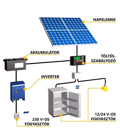 Napelemes rendszer egy épület tetején
