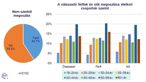 Gyermekek kor szerinti üléshasználata