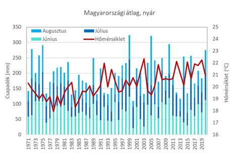 Ideális hőmérséklet és csapadék a burgonyatermesztéshez