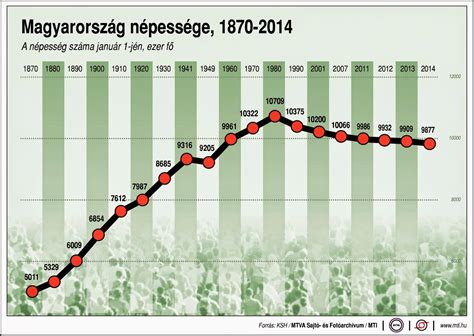 Grafikon Magyarország népességének alakulásáról 1900-tól napjainkig