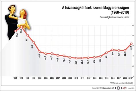 Infografika a házasságkötések számának alakulásáról Magyarországon