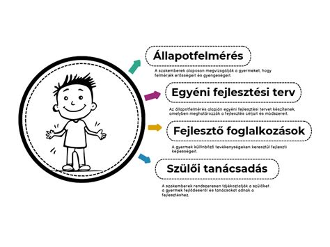 A korai fejlesztés folyamata