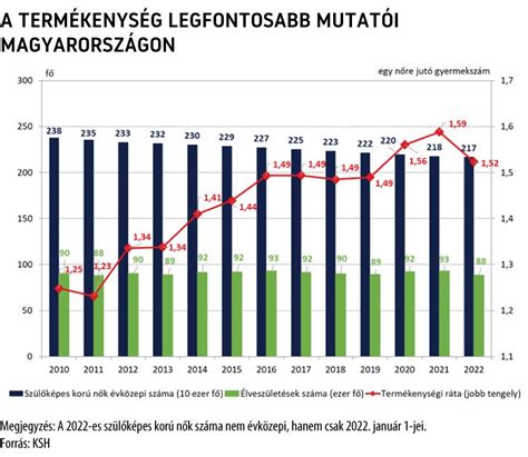 A teljes termékenységi arányszám változása Magyarországon