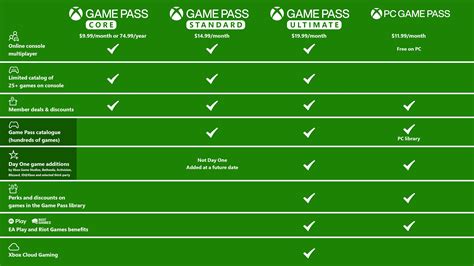 Infografika az Xbox Game Pass Ultimate különböző csomagjairól és szolgáltatásairól