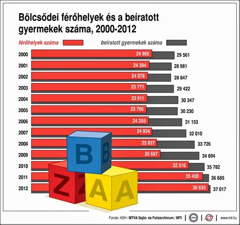 Infografika a bölcsődei férőhelyek számának növekedéséről