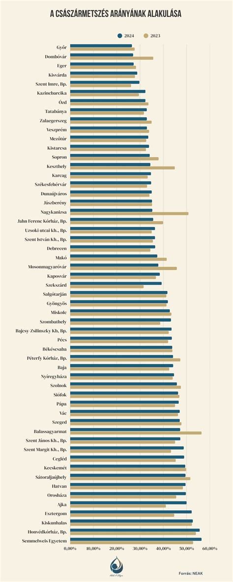 A császármetszések arányának változása
