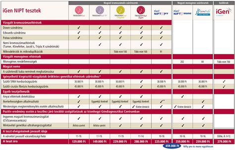 Infografika a NIPT tesztek működéséről