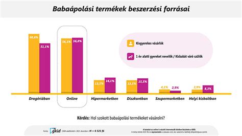 Infografika a babaápolási termékek online és offline értékesítési csatornáinak arányáról