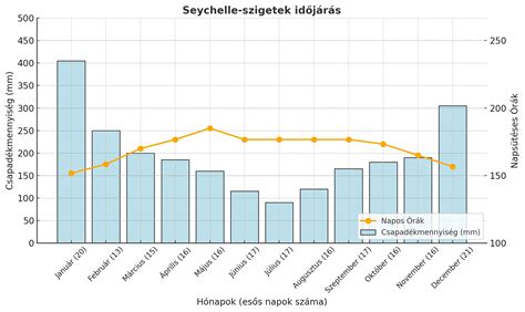 Gyerekágy anyagtípusok és tartósságuk grafikon