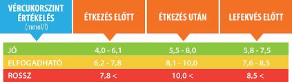 CRP értékek táblázata életkor és kórállapot szerint