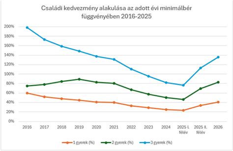 Családi jövedelmek grafikon
