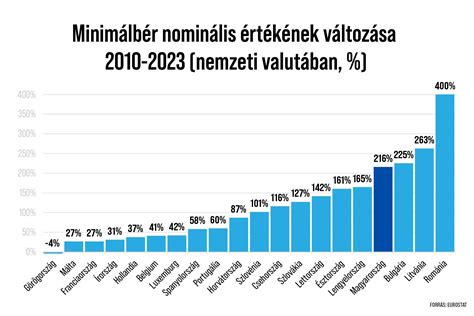 A GYED összegének alakulása az elmúlt években