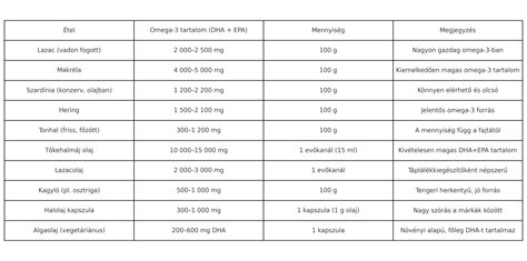 Omega-3 bevitel táblázat
