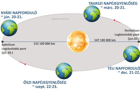 A nyári napforduló és a Föld tengelyének dőlése