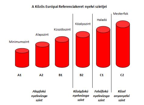 Nyelvtudás szintek és leírásuk