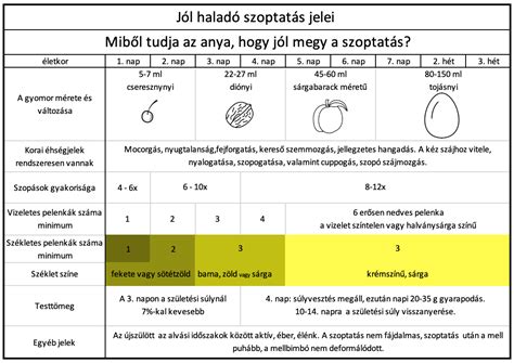 Újszülött széklet fejlődése (mekónium, átmeneti, anyatejes)