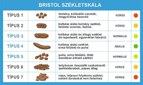Széklet szín és állag jelmagyarázat
